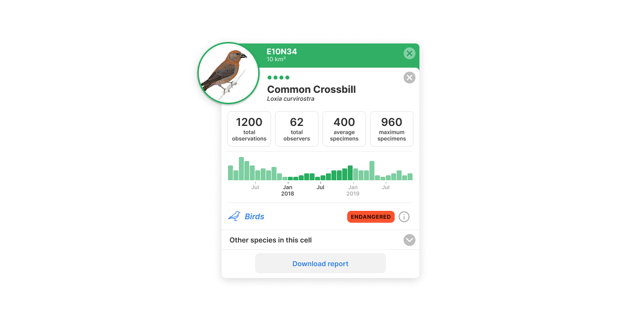 Detailed species sightings showing how sightings have changed over time within a specific cell